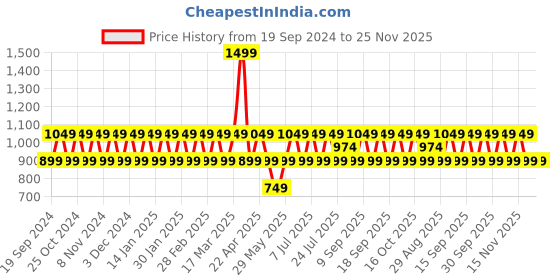 tatacliq.com Woodland Men's Dark Grey Back Strap Clogs woodland Price History Graph from 19 Sep 2024 to 25 Nov 2025