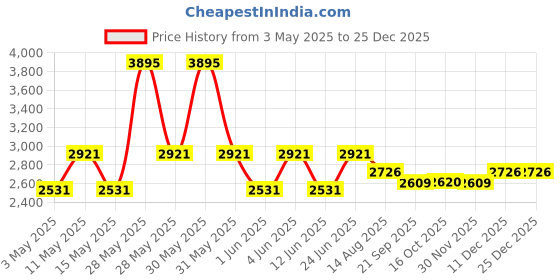 tatacliq.com Woodland Men's Dark Grey Casual Sneaker woodland Price History Graph from 3 May 2025 to 25 Dec 2025