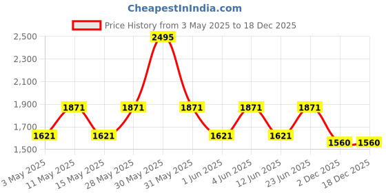 tatacliq.com Woodland Men's Dark Grey Casual Sneaker woodland Price History Graph from 3 May 2025 to 17 Dec 2025