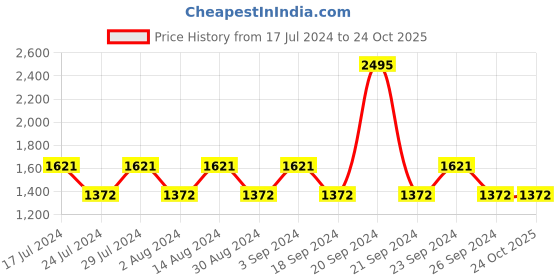 tatacliq.com Woodland Men's Dark Grey Casual Sneakers woodland Price History Graph from 17 Jul 2024 to 22 Oct 2025