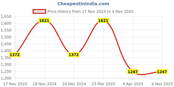 tatacliq.com Woodland Men's Dark Grey Casual Sneakers woodland Price History Graph from 17 Nov 2024 to 3 Nov 2025