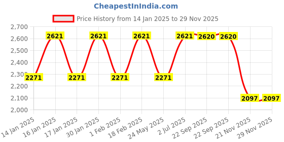 tatacliq.com Woodland Men's Dark Grey Running Shoes woodland Price History Graph from 14 Jan 2025 to 29 Nov 2025