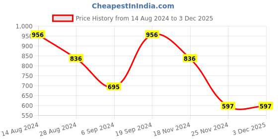 tatacliq.com Woodland Men's Dark Grey Slides woodland Price History Graph from 14 Aug 2024 to 3 Dec 2025