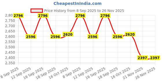 tatacliq.com Woodland Men's Dbrown Sneakers woodland Price History Graph from 8 Sep 2025 to 25 Nov 2025
