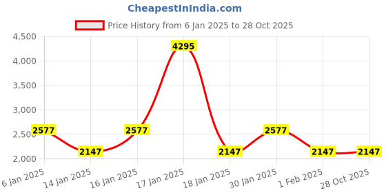 tatacliq.com Woodland Men's Denim Blue Casual Sneakers woodland Price History Graph from 6 Jan 2025 to 27 Oct 2025