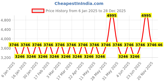 tatacliq.com Woodland Men's Denim Casual Sneakers woodland Price History Graph from 6 Jan 2025 to 27 Dec 2025