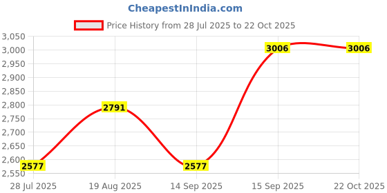 tatacliq.com Woodland Men's Denim Derby Shoes woodland Price History Graph from 28 Jul 2025 to 22 Oct 2025