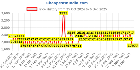 tatacliq.com Woodland Men's Denim Floater Sandals woodland Price History Graph from 25 Oct 2024 to 5 Dec 2025