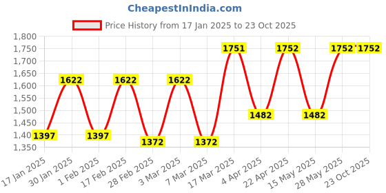 tatacliq.com Woodland Men's Dirt Grey Thong Sandals woodland Price History Graph from 17 Jan 2025 to 23 Oct 2025