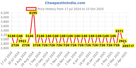 tatacliq.com Woodland Men's Dirty Brown Casual Shoes woodland Price History Graph from 17 Jul 2024 to 22 Oct 2025