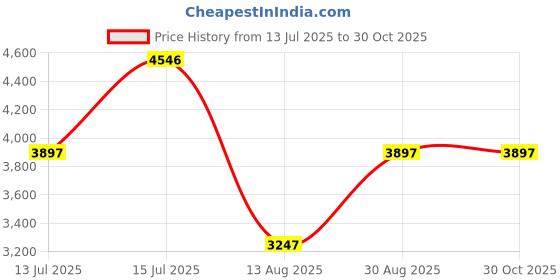 tatacliq.com Woodland Men's Dubai Brown Boots woodland Price History Graph from 13 Jul 2025 to 29 Oct 2025