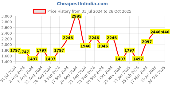 tatacliq.com Woodland Men's Dubai Khaki Boat Shoes woodland Price History Graph from 31 Jul 2024 to 26 Oct 2025