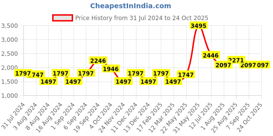 tatacliq.com Woodland Men's Dubai Khaki Boat Shoes woodland Price History Graph from 31 Jul 2024 to 24 Oct 2025