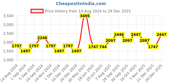 tatacliq.com Woodland Men's Dubai Khaki Boat Shoes woodland Price History Graph from 14 Aug 2024 to 29 Dec 2025