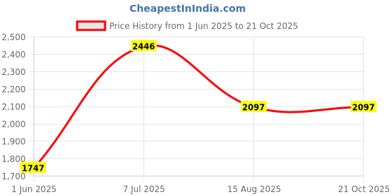 tatacliq.com Woodland Men's Dubai Khaki Boat Shoes woodland Price History Graph from 1 Jun 2025 to 21 Oct 2025