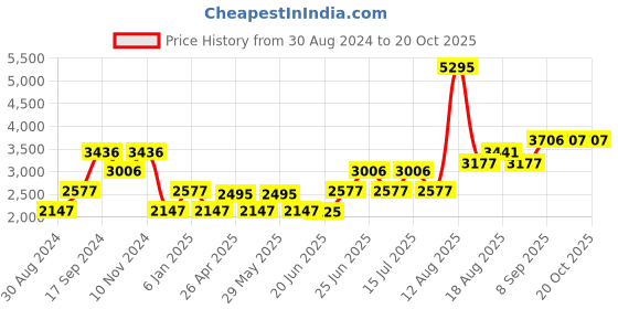 tatacliq.com Woodland Men's Dubai Khaki Casual Boots woodland Price History Graph from 30 Aug 2024 to 20 Oct 2025