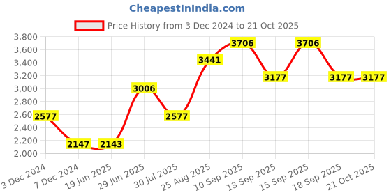 tatacliq.com Woodland Men's Dubai Khaki Casual Boots woodland Price History Graph from 3 Dec 2024 to 21 Oct 2025