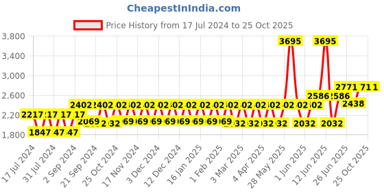 tatacliq.com Woodland Men's Dubai Khaki Casual Sneakers woodland Price History Graph from 17 Jul 2024 to 25 Oct 2025