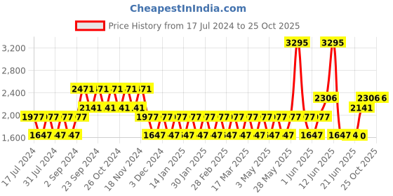 tatacliq.com Woodland Men's Dubai Khaki Casual Sneakers woodland Price History Graph from 17 Jul 2024 to 25 Oct 2025