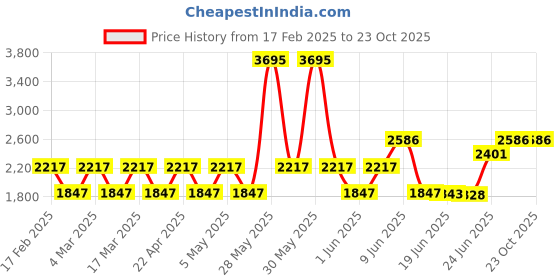 tatacliq.com Woodland Men's Dubai Khaki Casual Sneakers woodland Price History Graph from 17 Feb 2025 to 23 Oct 2025