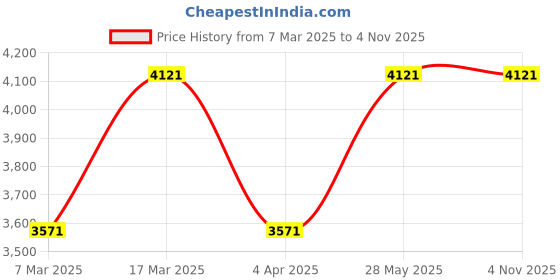 tatacliq.com Woodland Men's Dubai Khaki Casual Sneakers woodland Price History Graph from 7 Mar 2025 to 3 Nov 2025