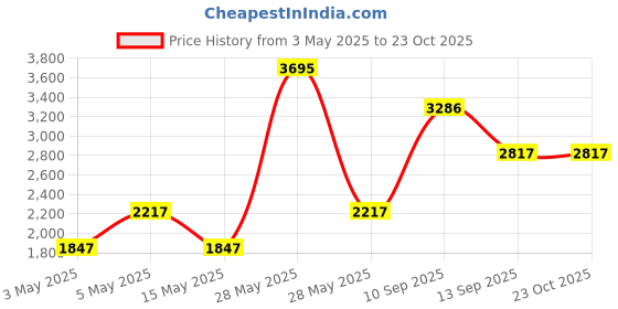 tatacliq.com Woodland Men's Dubai Khaki Casual Sneakers woodland Price History Graph from 3 May 2025 to 23 Oct 2025