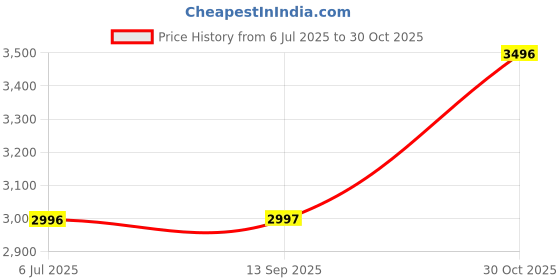 tatacliq.com Woodland Men's Dubai Khaki Casual Sneakers woodland Price History Graph from 6 Jul 2025 to 30 Oct 2025