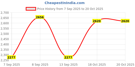 tatacliq.com Woodland Men's Dubai Khaki Derby Shoes woodland Price History Graph from 7 Sep 2025 to 20 Oct 2025
