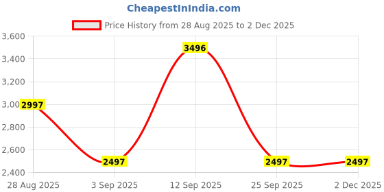tatacliq.com Woodland Men's Dubai Khaki Derby Shoes woodland Price History Graph from 28 Aug 2025 to 1 Dec 2025
