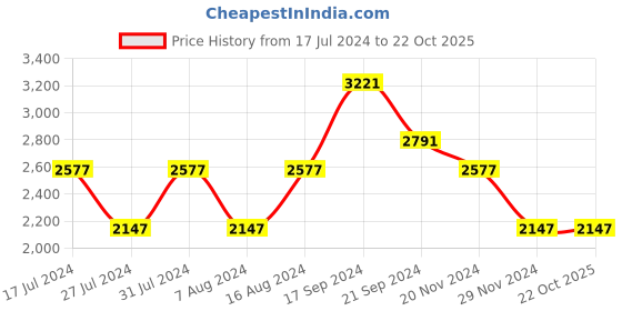 tatacliq.com Woodland Men's Dubai Khaki Outdoor Shoes woodland Price History Graph from 17 Jul 2024 to 22 Oct 2025