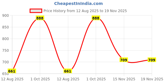 tatacliq.com Woodland Men's Fossil Grey Flip Flops woodland Price History Graph from 12 Aug 2025 to 19 Nov 2025