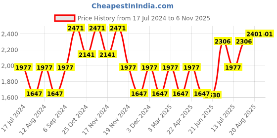 tatacliq.com Woodland Men's Green Floater Sandals woodland Price History Graph from 17 Jul 2024 to 3 Nov 2025