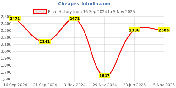 tatacliq.com Woodland Men's Green Floater Sandals woodland Price History Graph from 16 Sep 2024 to 31 Oct 2025