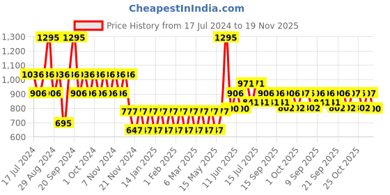 tatacliq.com Woodland Men's Green Slides woodland Price History Graph from 17 Jul 2024 to 19 Nov 2025