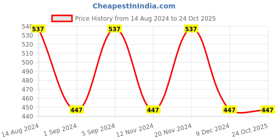 tatacliq.com Woodland Men's Green Slides woodland Price History Graph from 14 Aug 2024 to 24 Oct 2025