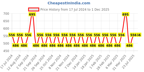 tatacliq.com Woodland Men's Grey & Black Flip Flops woodland Price History Graph from 17 Jul 2024 to 30 Nov 2025