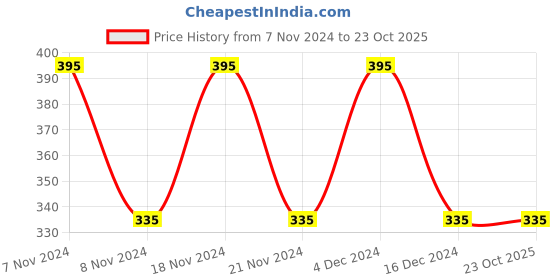 tatacliq.com Woodland Men's Grey & Red Flip Flops woodland Price History Graph from 7 Nov 2024 to 23 Oct 2025