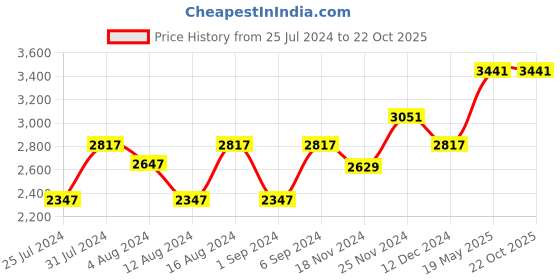 tatacliq.com Woodland Men's Grey Casual Boots woodland Price History Graph from 25 Jul 2024 to 21 Oct 2025