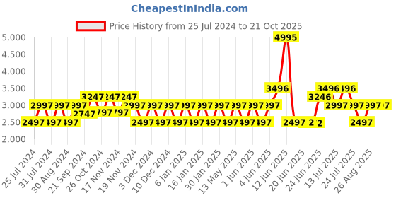 tatacliq.com Woodland Men's Grey Casual Loafers woodland Price History Graph from 25 Jul 2024 to 20 Oct 2025