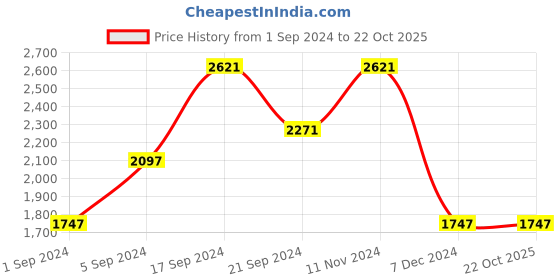 tatacliq.com Woodland Men's Grey Casual Loafers woodland Price History Graph from 1 Sep 2024 to 22 Oct 2025