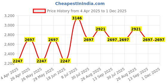 tatacliq.com Woodland Men's Grey Casual Sneakers woodland Price History Graph from 4 Apr 2025 to 1 Dec 2025