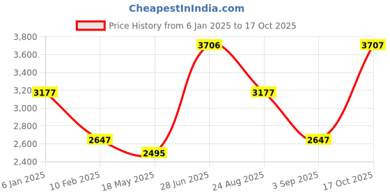 tatacliq.com Woodland Men's Grey Derby Boots woodland Price History Graph from 6 Jan 2025 to 17 Oct 2025