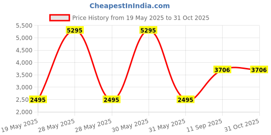 tatacliq.com Woodland Men's Grey Derby Boots woodland Price History Graph from 19 May 2025 to 31 Oct 2025