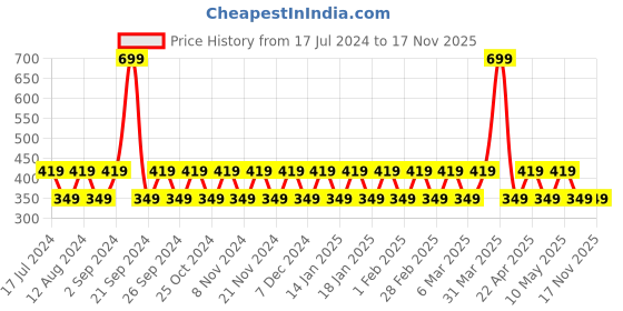 tatacliq.com Woodland Men's Grey Flip Flops woodland Price History Graph from 17 Jul 2024 to 17 Nov 2025