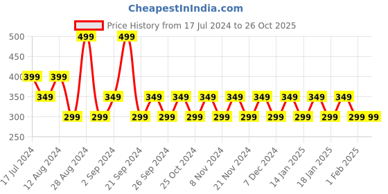 tatacliq.com Woodland Men's Grey Flip Flops woodland Price History Graph from 17 Jul 2024 to 26 Oct 2025