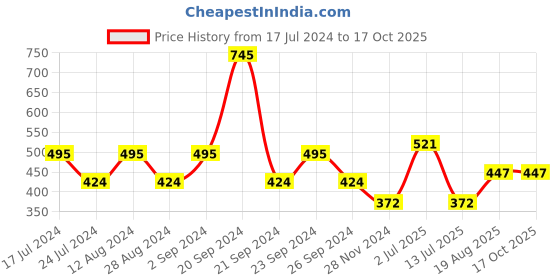tatacliq.com Woodland Men's Grey Flip Flops woodland Price History Graph from 17 Jul 2024 to 16 Oct 2025