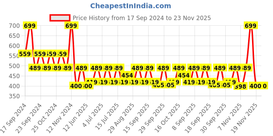 tatacliq.com Woodland Men's Grey Flip Flops woodland Price History Graph from 17 Sep 2024 to 23 Nov 2025