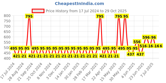 tatacliq.com Woodland Men's Grey Flip Flops woodland Price History Graph from 17 Jul 2024 to 29 Oct 2025