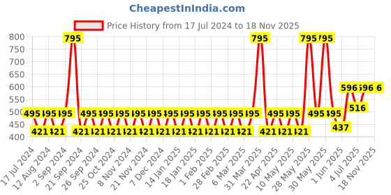 tatacliq.com Woodland Men's Grey Flip Flops woodland Price History Graph from 17 Jul 2024 to 17 Nov 2025