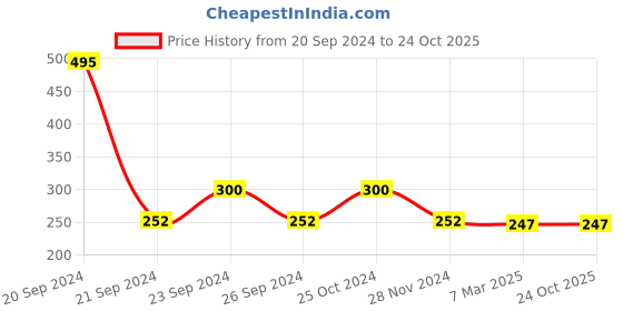tatacliq.com Woodland Men's Grey Flip Flops woodland Price History Graph from 20 Sep 2024 to 23 Oct 2025